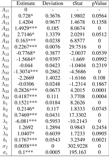 Table 5.1 shows the model parameter estimates. It can be noted that half of the param- param-eter estimates are statistically significant at a 1% and 3/4 of them at a 10% significance level.