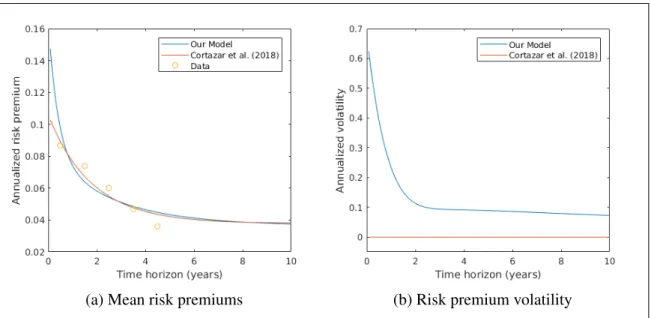 Figure 5.2. Mean risk premiums (a) and risk premium volatility (b) for our model and for the constant volatility model in Cortazar et al