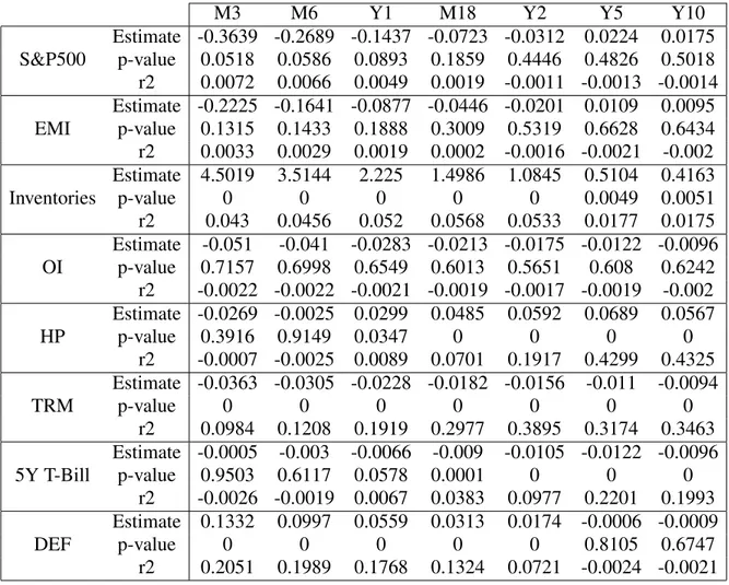 Table 6.1. Univariate regression analysis for each of the chosen inde- inde-pendent variables and for each different maturity