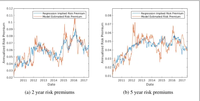 Figure G.1. Risk premiums created directly by the regression results of section 6 (blue line) in comparison with the models risk premiums of  sec-tion 5