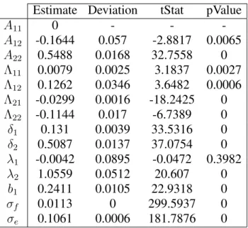 Table K.1. Parameter estimates for the 2-factor model calibrated be- be-tween January 2010 and June 2017