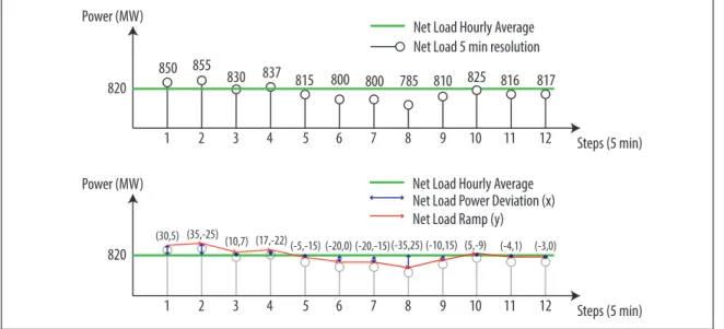 Figure 2.1. Net load profile and reformulation in power deviations and ramps