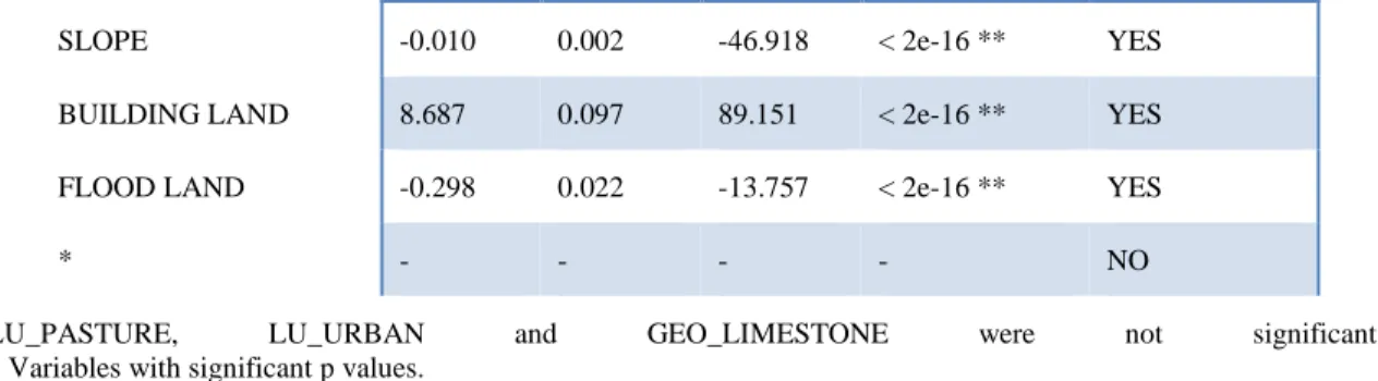 Table 1. Results derived from logistic regression. 