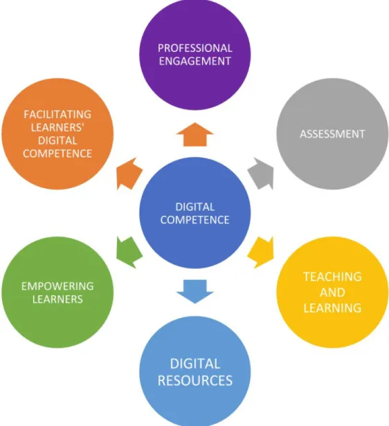 Figure 1: The digital competence and its areas (own elaboration based on Redecker and Punie, 2017)