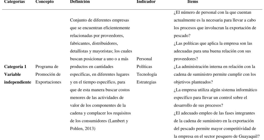 Tabla 1.- Operacionalización de las Variables 