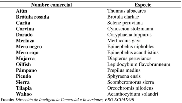Tabla 2.- Lista de pescados exportados por Ecuador 