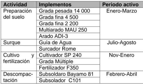 Tabla 4. Principales labores e implementos  en  el cultivo de la caña  Actividad  Implementos   Periodo activo 