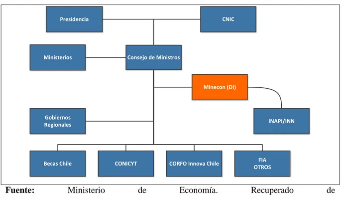Figura 1: Organigrama Sistema Nacional de Innovación, Chile. 