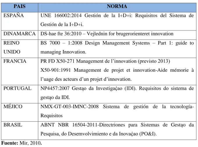 Tabla 2: Resumen de Normativas Específicas de Innovación 