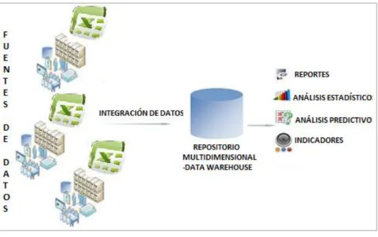 Figura 3 Arquitectura para la toma de decisiones basado en documentos 