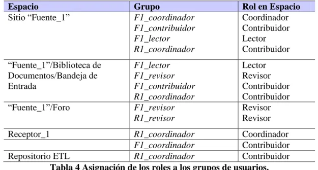 Tabla 4 Asignación de los roles a los grupos de usuarios. 