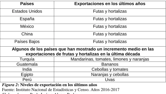 Figura 2: Niveles de exportación en los últimos años 