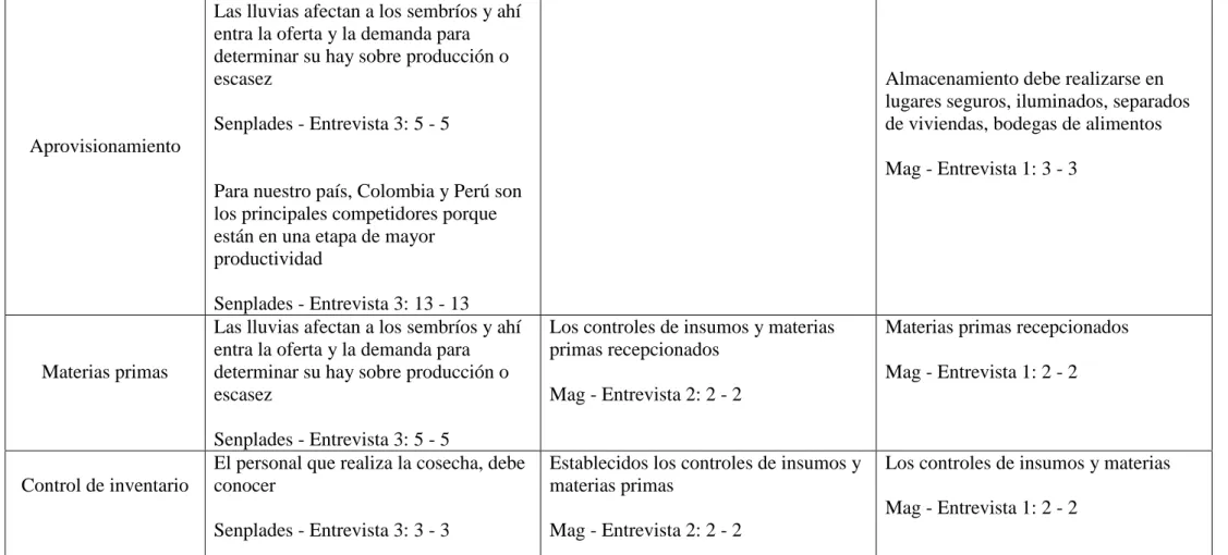 Figura 4: Matriz de segmento interactiva  Elaborado por: Paulo León y Alvaro Rodas   Fuente: Programa Maxqda Analytics pro 2018 