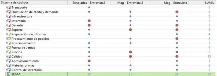 Figura 6: Visualizador de la matriz de códigos  Elaborado por: Paulo León y Alvaro Rodas   Fuente: Programa Maxqda Analytics pro 2018