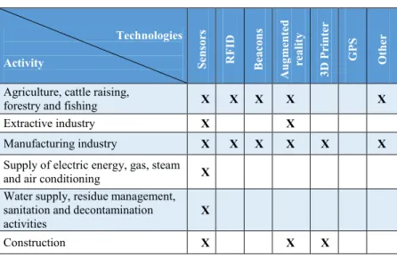 Table 1. Suggested Industry 4.0 technologies for each activity sector  