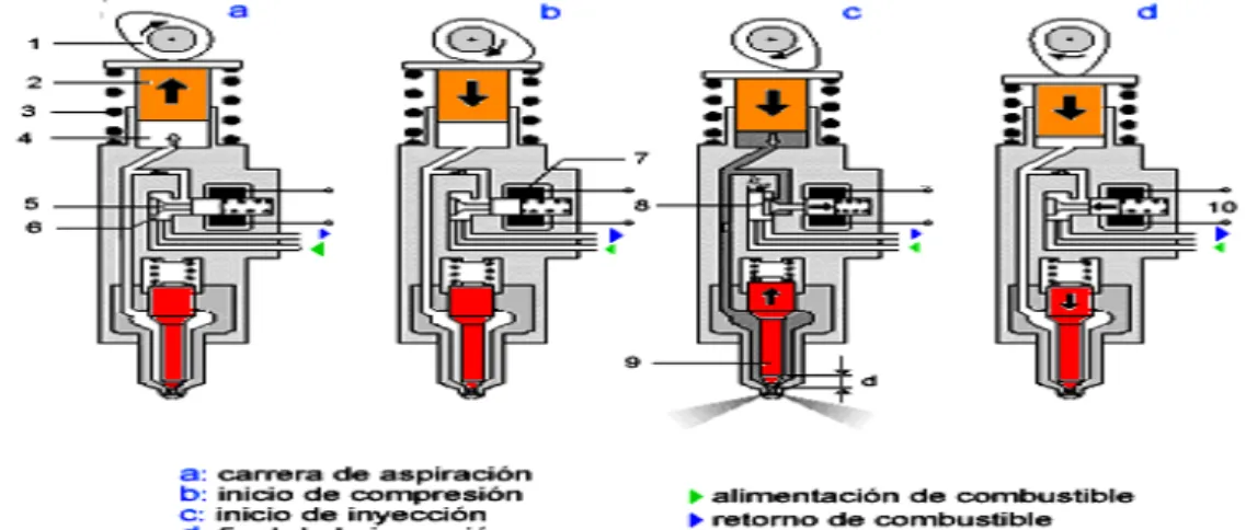 Figura 10. Principio de funcionamiento del inyector – bomba. 