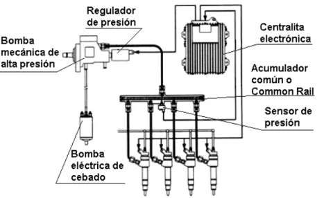 Figura  16.  Esquema  de  funcionamiento  y  partes  componentes  del  sistema  Common-Rail