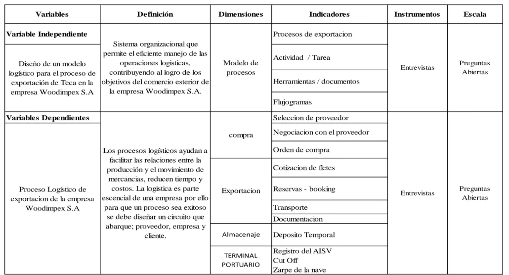 Tabla 1: Operacionalización de las Variables