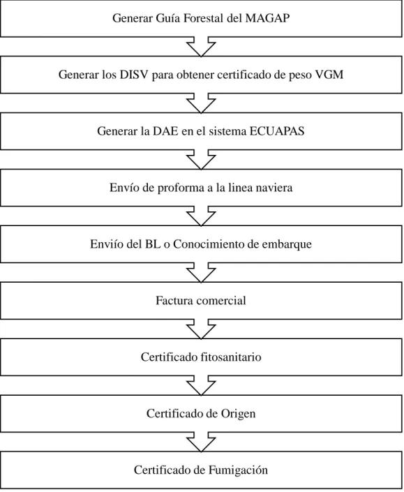 Ilustración 7: Documentación previo a la exportación de Teca  Fuente: Woodimpex S.A 