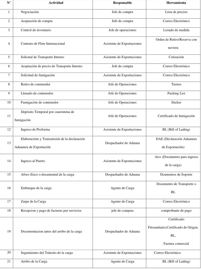Tabla 4: Proceso logístico propuesto 