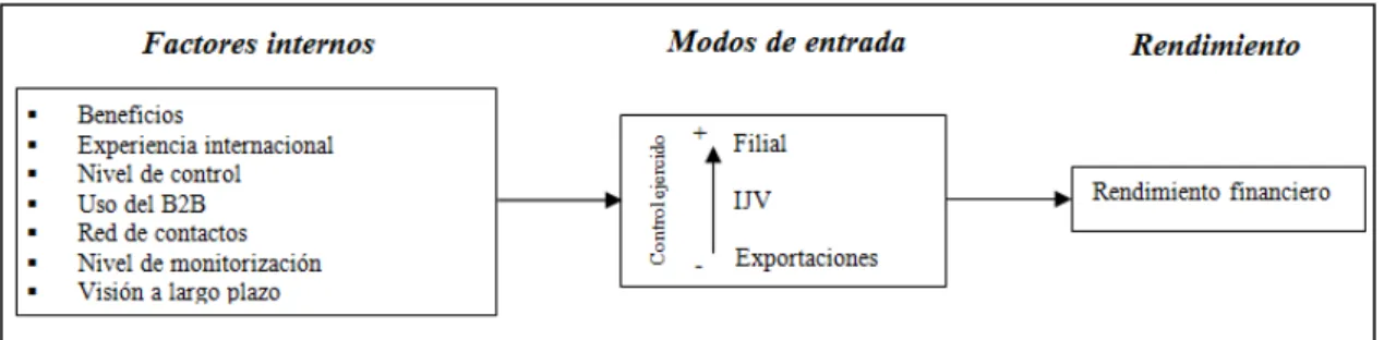 Ilustración 4. Modelo de internacionalización en base al rendimiento financiero 