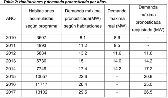 Tabla 2: Habitaciones y demanda pronosticada por años.   AÑO  Habitaciones acumuladas  según programa  Demanda máxima  pronosticada(MW)  según habitaciones  Demanda máxima  real (MW)  Demanda máxima  pronosticada  reajustada (MW)  2010  3607  8.1  8.6  -  