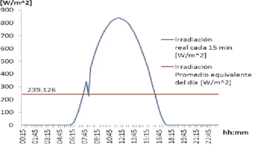 Figura 1.6: Comparación de la irradiación solar real tomada cada 15 minutos y la irradiación solar  promedio equivalente al mismo día de medición
