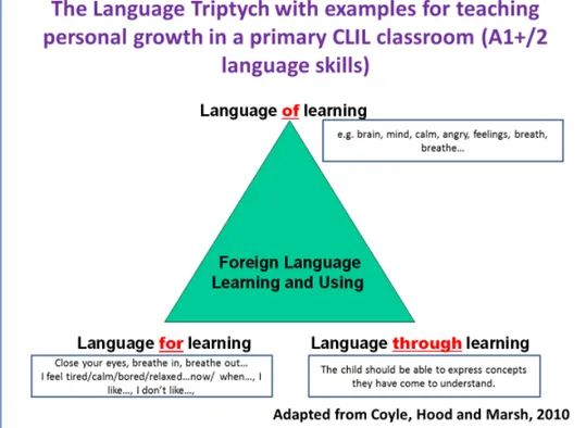 Figure 9. Examples of how the Language Triptych (Coyle et al., 2010) can be applied in a primary  CLIL classroom to teach SEL
