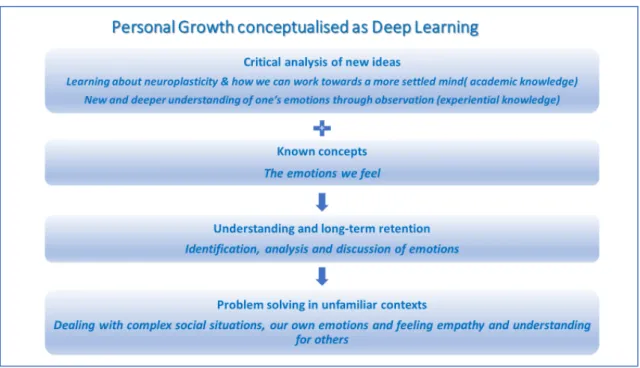Figure 1. Example of how personal growth can be conceptualised as deeper learning. Adapted by  Author based on definition of deep learning in Coyle et al