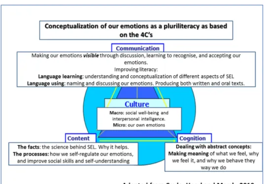 Figure 3. Conceptualization of our emotions as based on the 4C’s by Coyle et al. (2010)
