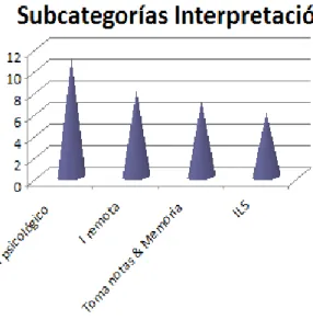 Figura 6. TFM categoría Interpretación 