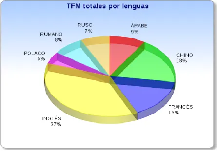 Figura 2. TFM totales por lenguas cursos académicos 2006-2013 