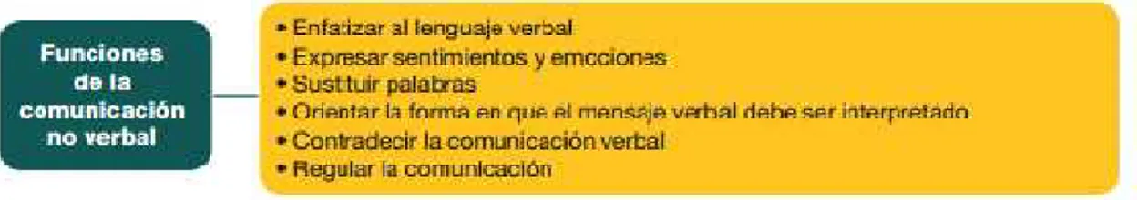 Figura 2. Funciones de la comunicación no verbal. (La comunicación no verbal, 2014: 82)