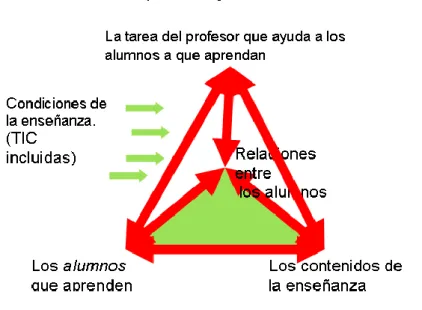 Figura 1.1. Representación del aprendizaje escolar en una pirámide triangular. 