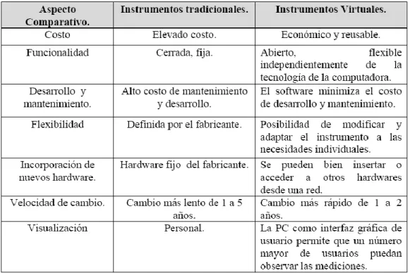 Tabla 2.2. Instrumentos virtuales vs. Instrumentos tradicionales. 