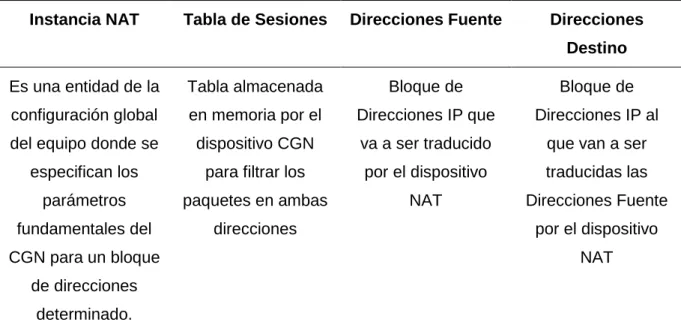 Tabla 1.1. Componentes de la Configuración CGN. 