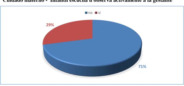 Cuadro 7: Frecuencia con que el médico de hospitalización de la unidad de  Cuidado materno -  Infantil escucha u observa activamente a la gestante 