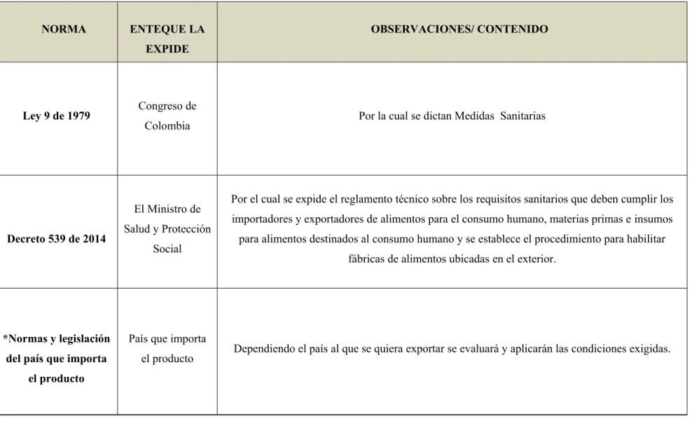 Tabla 1.Legislación para la exportación de alimentos