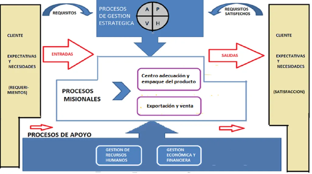 Figura 7 . Mapa de procesos