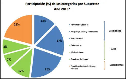 Ilustración 3. Participación de las categorías por subsector.  Fuente: ANDI, 2015. 