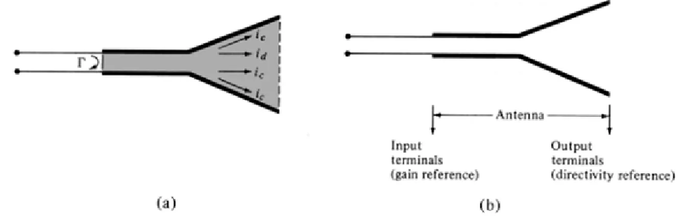 Figura 1.1. a) Reflexión, conducción y pérdidas dieléctricas, y b) terminales de referencia  de la antena