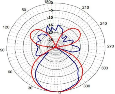 Figura 1.7. Patrón de radiación ideal (rojo) y real (azul) de una antena en modo axial