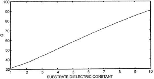 Figura 1.13. Variación del factor de calidad como una función del ancho del sustrato. 