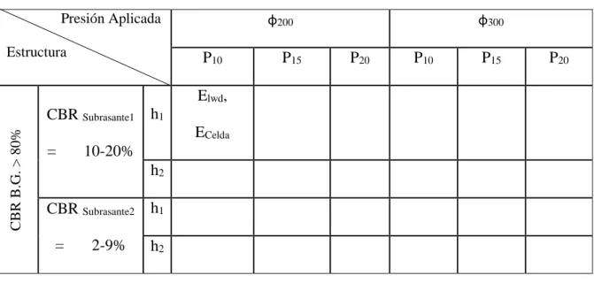 Tabla 5-3: Matriz Experimental                Presión Aplicada  Estructura  φ 200 φ 300 P 10 P 15 P 20 P 10 P 15 P 20 CBR B.G
