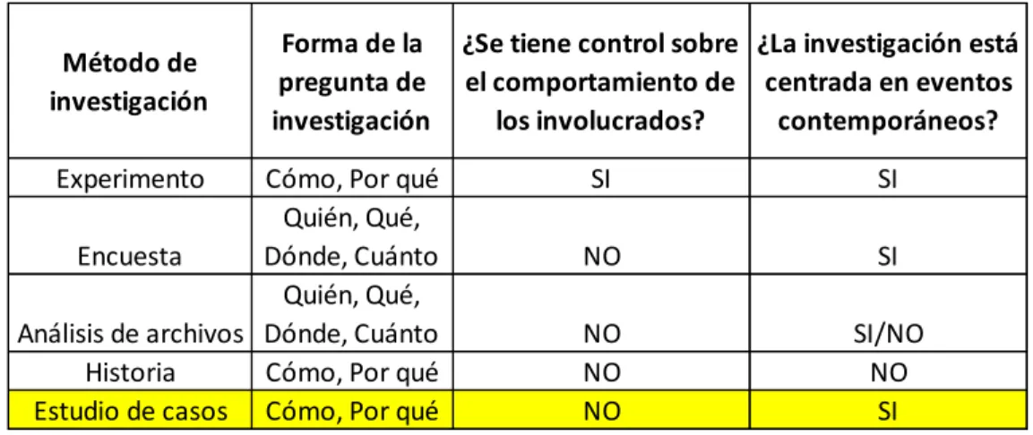Tabla 3-1: Comparación entre métodos de investigación (Yin, 1994).  