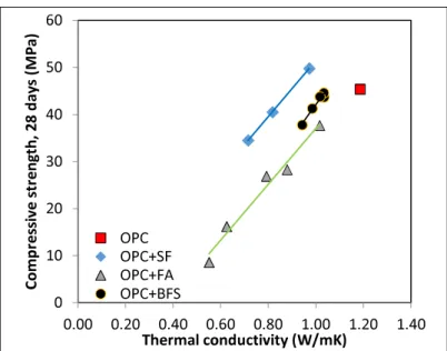 Figure 2-3: Relationship between thermal conductivity and OPC replacement ratio of  different SCM in mortars
