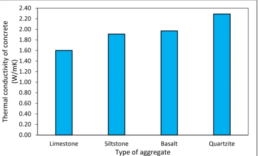Figure 2-4: Effect of type of aggregate in the thermal conductivity of concrete (Khan,  2002) 