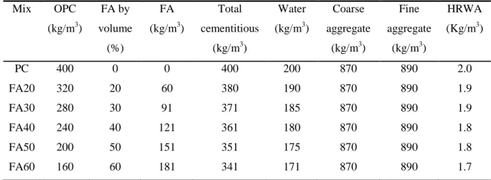 Table 4-2: Mixture proportions of fly ash concretes  Mix  OPC  (kg/m 3 )  FA by  volume  (%)  FA (kg/m 3 )  Total  cementitious (kg/m3)  Water (kg/m3 )  Coarse  aggregate (kg/m3)  Fine  aggregate (kg/m3)  HRWA (Kg/m3 )  PC  400  0  0  400  200  870  890  2