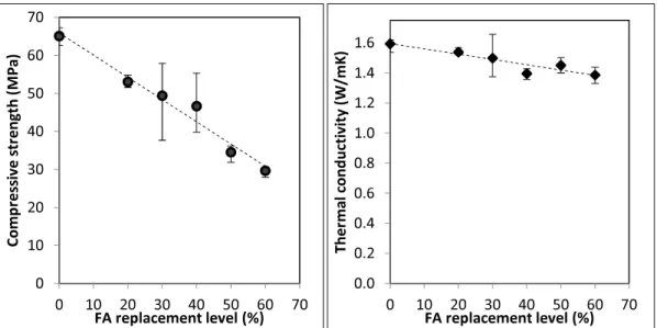 Figure 4-1:a) Effect of fly  ash on 28 days compressive strength b) Effect of fly ash  on thermal conductivity at equilibrium density 