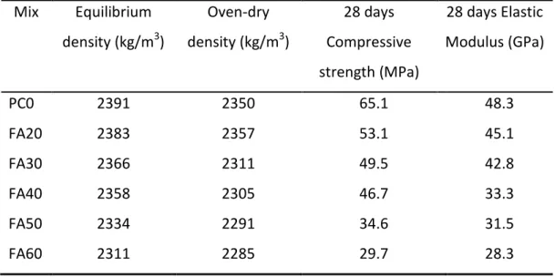 Table 4-5: Mechanical properties of fly ash concretes  Mix  Equilibrium  density (kg/m 3 )  Oven-dry  density (kg/m 3 )  28 days  Compressive  strength (MPa)  28 days Elastic  Modulus (GPa)  PC0  2391  2350  65.1  48.3  FA20  2383  2357  53.1  45.1  FA30  